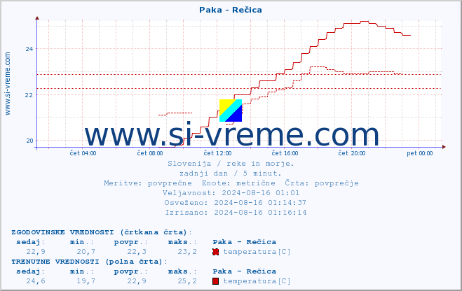 POVPREČJE :: Paka - Rečica :: temperatura | pretok | višina :: zadnji dan / 5 minut.