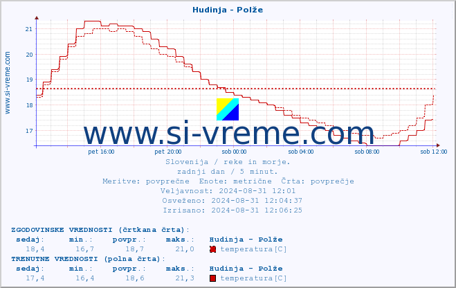 POVPREČJE :: Hudinja - Polže :: temperatura | pretok | višina :: zadnji dan / 5 minut.