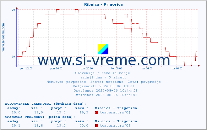 POVPREČJE :: Ribnica - Prigorica :: temperatura | pretok | višina :: zadnji dan / 5 minut.