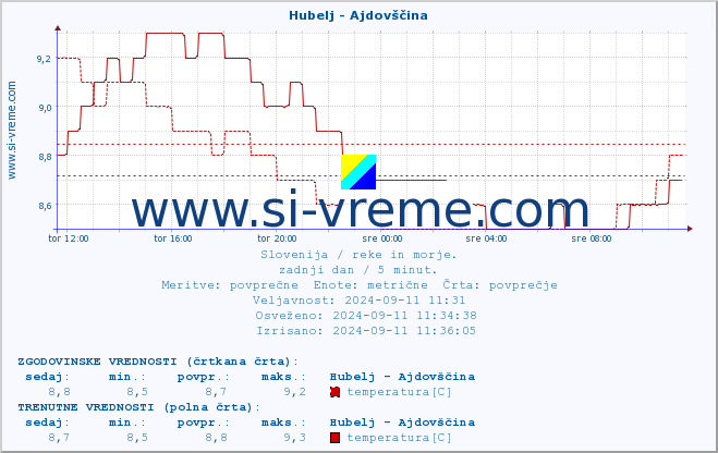 POVPREČJE :: Hubelj - Ajdovščina :: temperatura | pretok | višina :: zadnji dan / 5 minut.