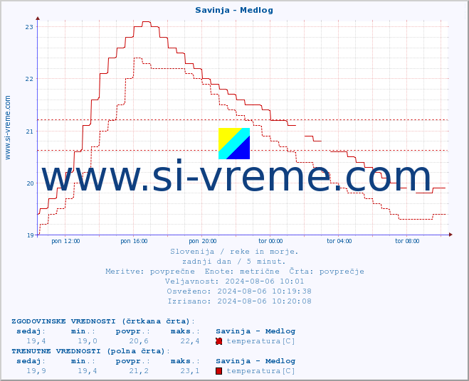 POVPREČJE :: Savinja - Medlog :: temperatura | pretok | višina :: zadnji dan / 5 minut.