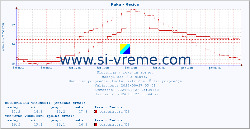 POVPREČJE :: Paka - Rečica :: temperatura | pretok | višina :: zadnji dan / 5 minut.