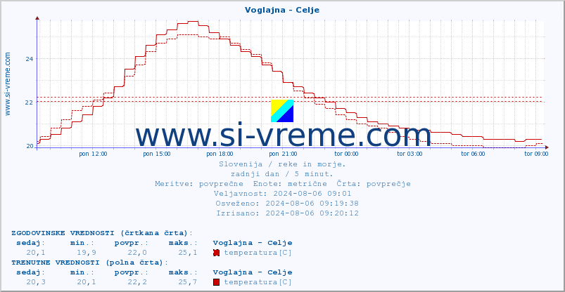 POVPREČJE :: Voglajna - Celje :: temperatura | pretok | višina :: zadnji dan / 5 minut.