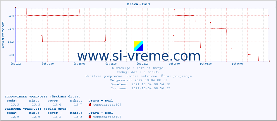 POVPREČJE :: Drava - Borl :: temperatura | pretok | višina :: zadnji dan / 5 minut.