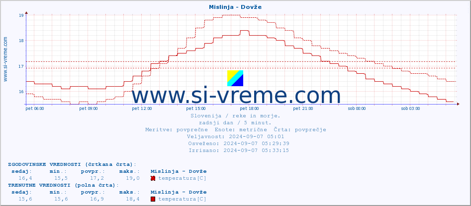 POVPREČJE :: Mislinja - Dovže :: temperatura | pretok | višina :: zadnji dan / 5 minut.