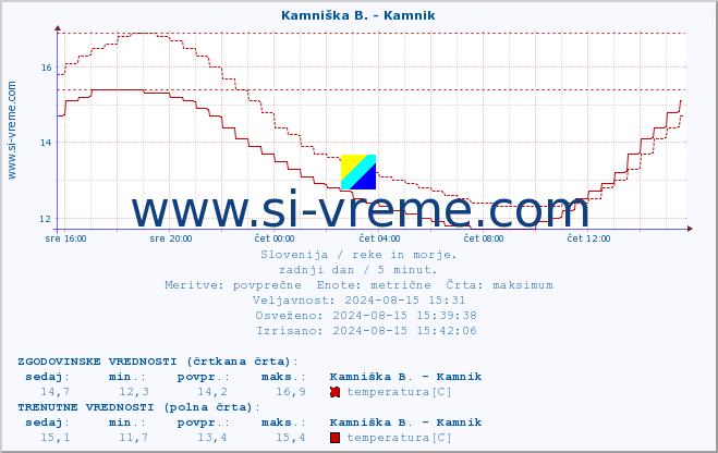 POVPREČJE :: Kamniška B. - Kamnik :: temperatura | pretok | višina :: zadnji dan / 5 minut.