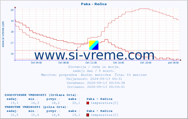 POVPREČJE :: Paka - Rečica :: temperatura | pretok | višina :: zadnji dan / 5 minut.