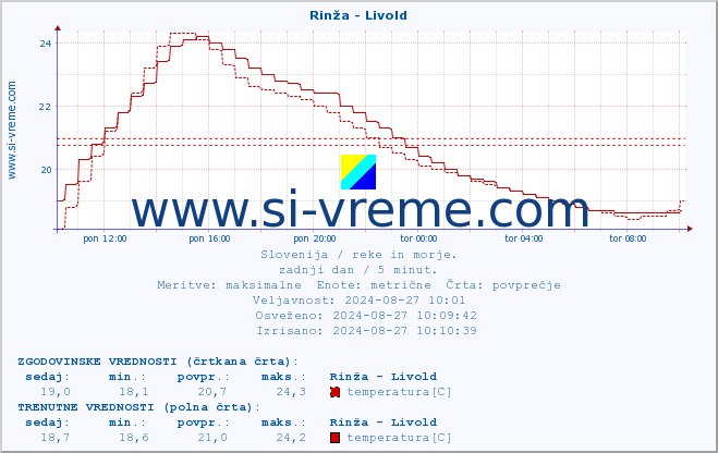 POVPREČJE :: Rinža - Livold :: temperatura | pretok | višina :: zadnji dan / 5 minut.