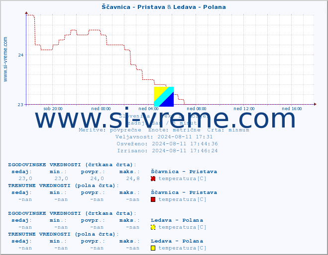 POVPREČJE :: Ščavnica - Pristava & Ledava - Polana :: temperatura | pretok | višina :: zadnji dan / 5 minut.