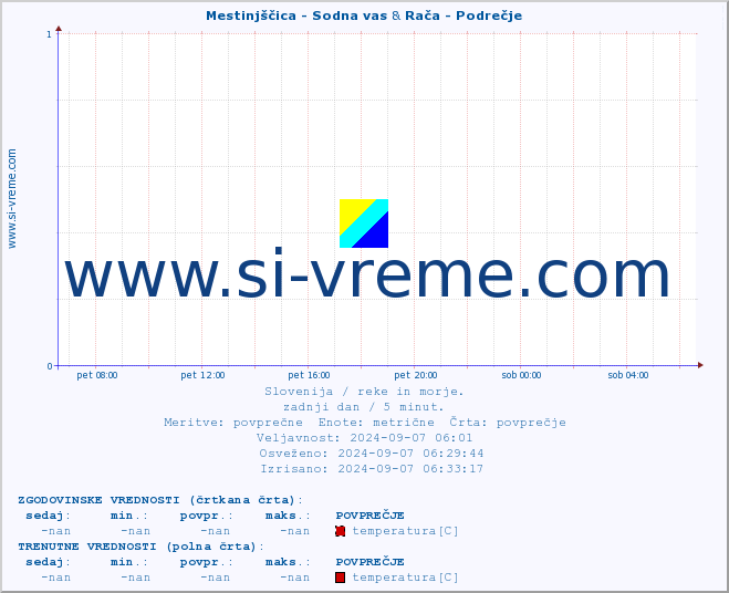 POVPREČJE :: Mestinjščica - Sodna vas & Rača - Podrečje :: temperatura | pretok | višina :: zadnji dan / 5 minut.