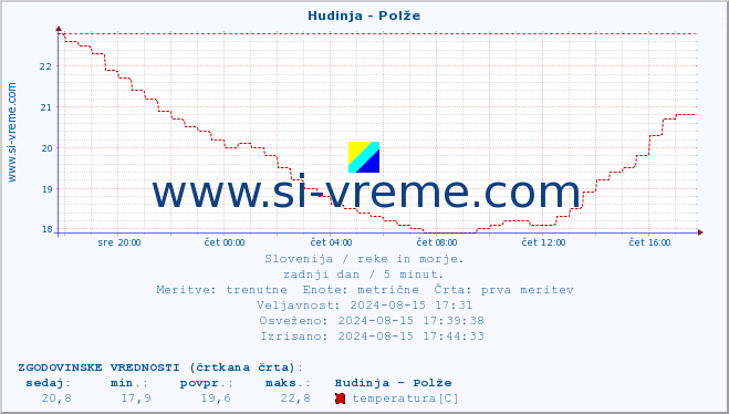 POVPREČJE :: Hudinja - Polže :: temperatura | pretok | višina :: zadnji dan / 5 minut.