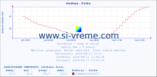 POVPREČJE :: Hudinja - Polže :: temperatura | pretok | višina :: zadnji dan / 5 minut.