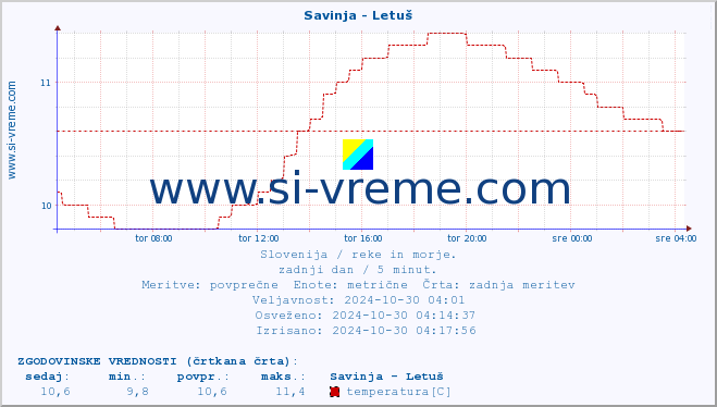 POVPREČJE :: Savinja - Letuš :: temperatura | pretok | višina :: zadnji dan / 5 minut.