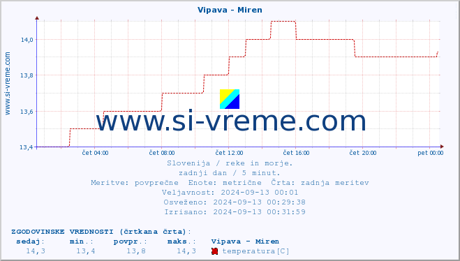 POVPREČJE :: Vipava - Miren :: temperatura | pretok | višina :: zadnji dan / 5 minut.