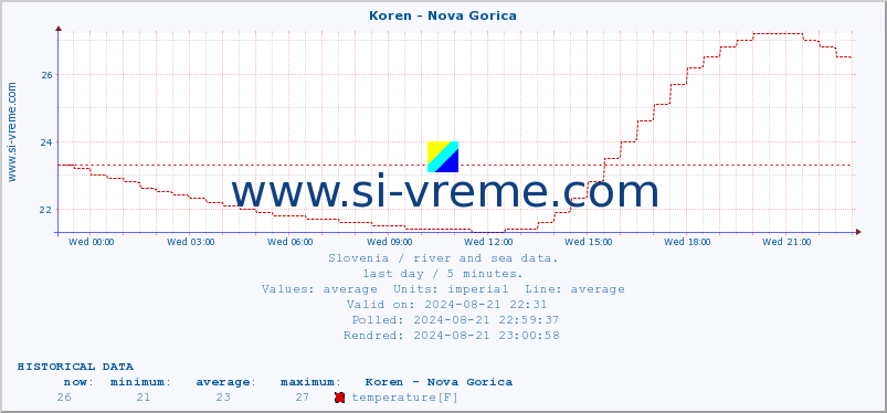  :: Koren - Nova Gorica :: temperature | flow | height :: last day / 5 minutes.