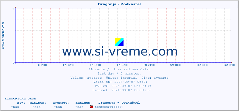  :: Dragonja - Podkaštel :: temperature | flow | height :: last day / 5 minutes.