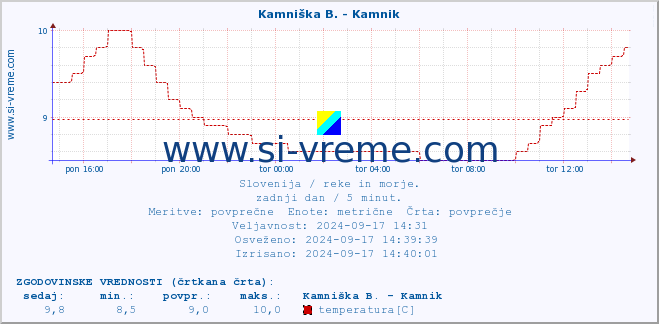 POVPREČJE :: Kamniška B. - Kamnik :: temperatura | pretok | višina :: zadnji dan / 5 minut.