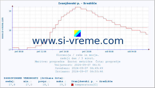 POVPREČJE :: Ivanjševski p. - Središče :: temperatura | pretok | višina :: zadnji dan / 5 minut.