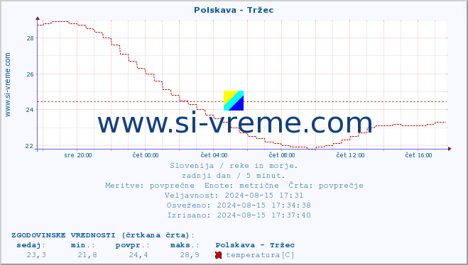 POVPREČJE :: Polskava - Tržec :: temperatura | pretok | višina :: zadnji dan / 5 minut.