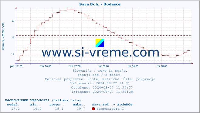 POVPREČJE :: Sava Boh. - Bodešče :: temperatura | pretok | višina :: zadnji dan / 5 minut.