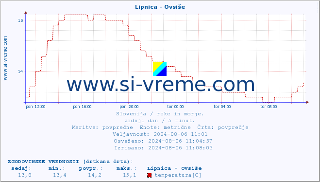 POVPREČJE :: Lipnica - Ovsiše :: temperatura | pretok | višina :: zadnji dan / 5 minut.