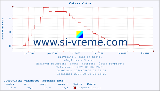 POVPREČJE :: Kokra - Kokra :: temperatura | pretok | višina :: zadnji dan / 5 minut.