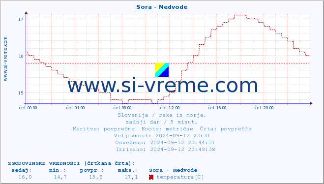 POVPREČJE :: Sora - Medvode :: temperatura | pretok | višina :: zadnji dan / 5 minut.