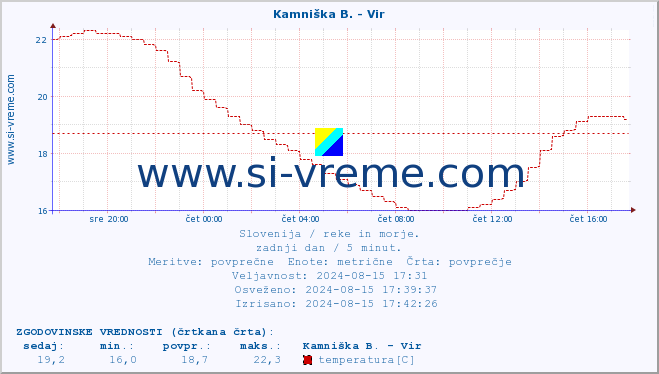 POVPREČJE :: Kamniška B. - Vir :: temperatura | pretok | višina :: zadnji dan / 5 minut.