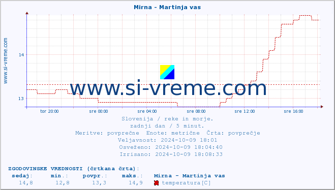 POVPREČJE :: Mirna - Martinja vas :: temperatura | pretok | višina :: zadnji dan / 5 minut.