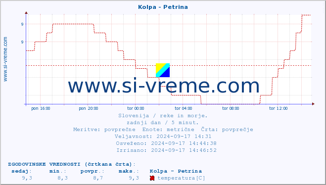 POVPREČJE :: Kolpa - Petrina :: temperatura | pretok | višina :: zadnji dan / 5 minut.