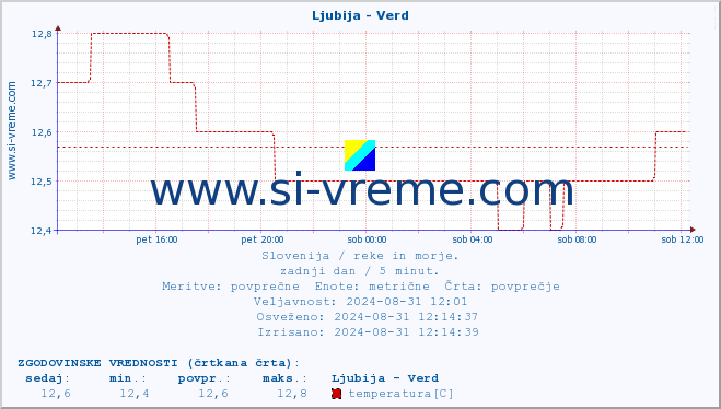 POVPREČJE :: Ljubija - Verd :: temperatura | pretok | višina :: zadnji dan / 5 minut.