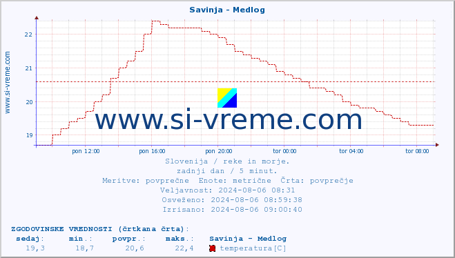 POVPREČJE :: Savinja - Medlog :: temperatura | pretok | višina :: zadnji dan / 5 minut.