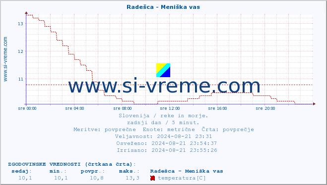 POVPREČJE :: Radešca - Meniška vas :: temperatura | pretok | višina :: zadnji dan / 5 minut.