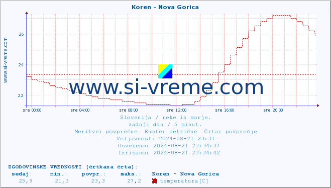 POVPREČJE :: Koren - Nova Gorica :: temperatura | pretok | višina :: zadnji dan / 5 minut.