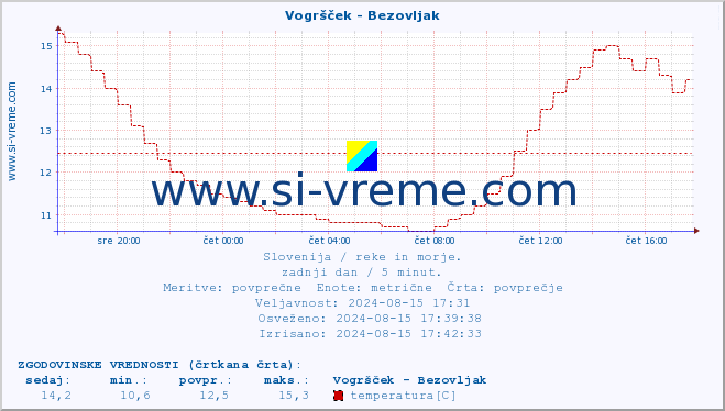 POVPREČJE :: Vogršček - Bezovljak :: temperatura | pretok | višina :: zadnji dan / 5 minut.