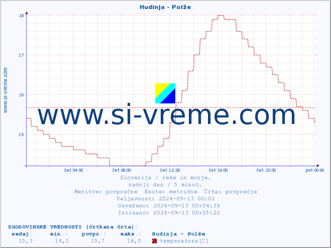 POVPREČJE :: Hudinja - Polže :: temperatura | pretok | višina :: zadnji dan / 5 minut.