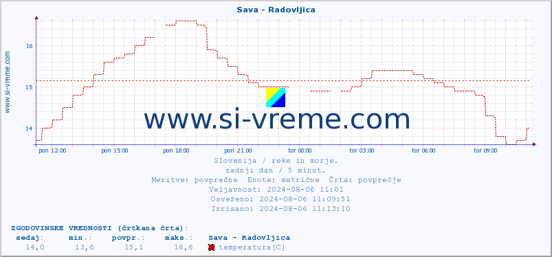 POVPREČJE :: Sava - Radovljica :: temperatura | pretok | višina :: zadnji dan / 5 minut.