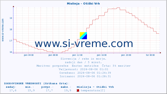 POVPREČJE :: Mislinja - Otiški Vrh :: temperatura | pretok | višina :: zadnji dan / 5 minut.