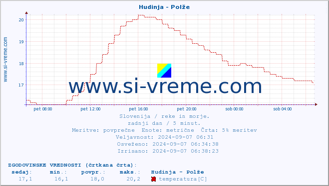 POVPREČJE :: Hudinja - Polže :: temperatura | pretok | višina :: zadnji dan / 5 minut.