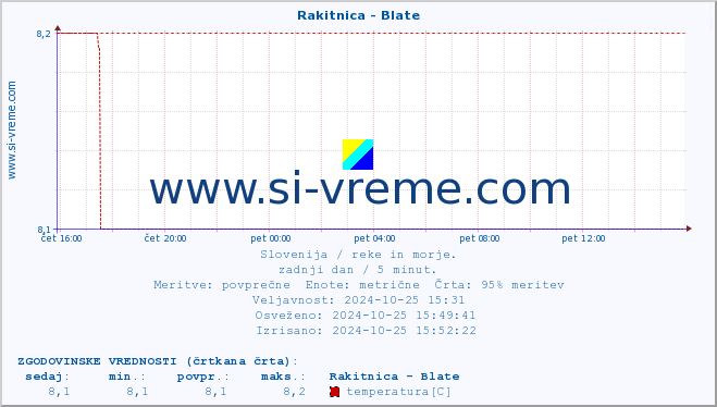 POVPREČJE :: Rakitnica - Blate :: temperatura | pretok | višina :: zadnji dan / 5 minut.