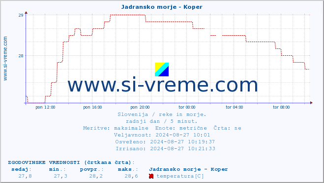 POVPREČJE :: Jadransko morje - Koper :: temperatura | pretok | višina :: zadnji dan / 5 minut.