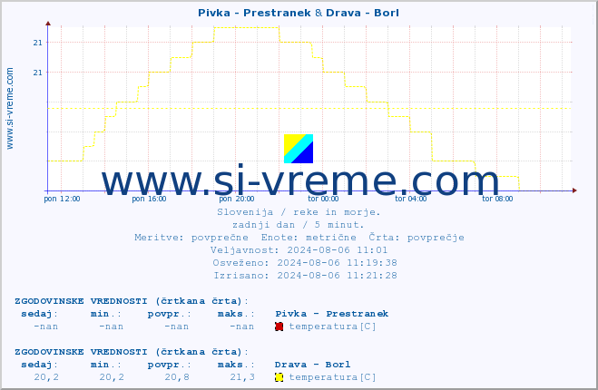 POVPREČJE :: Pivka - Prestranek & Drava - Borl :: temperatura | pretok | višina :: zadnji dan / 5 minut.