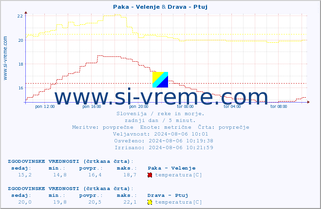 POVPREČJE :: Paka - Velenje & Drava - Ptuj :: temperatura | pretok | višina :: zadnji dan / 5 minut.