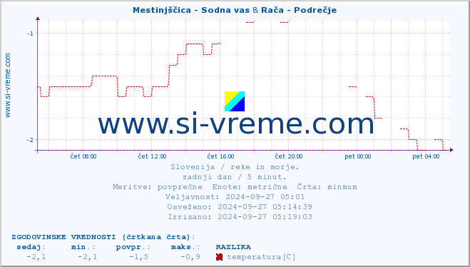 POVPREČJE :: Mestinjščica - Sodna vas & Rača - Podrečje :: temperatura | pretok | višina :: zadnji dan / 5 minut.