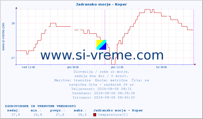 POVPREČJE :: Jadransko morje - Koper :: temperatura | pretok | višina :: zadnja dva dni / 5 minut.