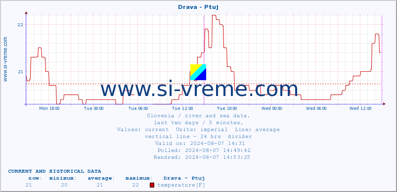  :: Drava - Ptuj :: temperature | flow | height :: last two days / 5 minutes.