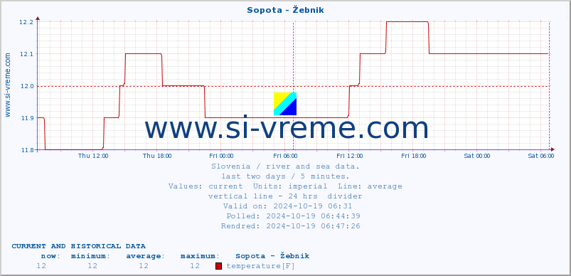  :: Sopota - Žebnik :: temperature | flow | height :: last two days / 5 minutes.