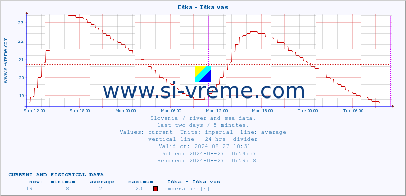  :: Iška - Iška vas :: temperature | flow | height :: last two days / 5 minutes.