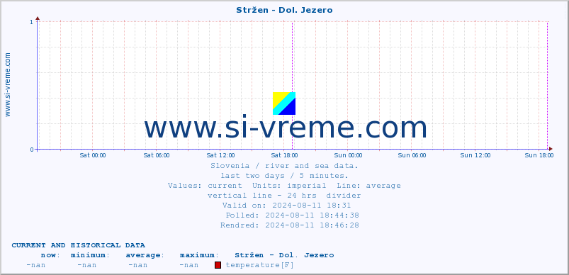  :: Stržen - Dol. Jezero :: temperature | flow | height :: last two days / 5 minutes.