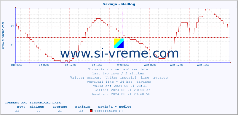  :: Savinja - Medlog :: temperature | flow | height :: last two days / 5 minutes.